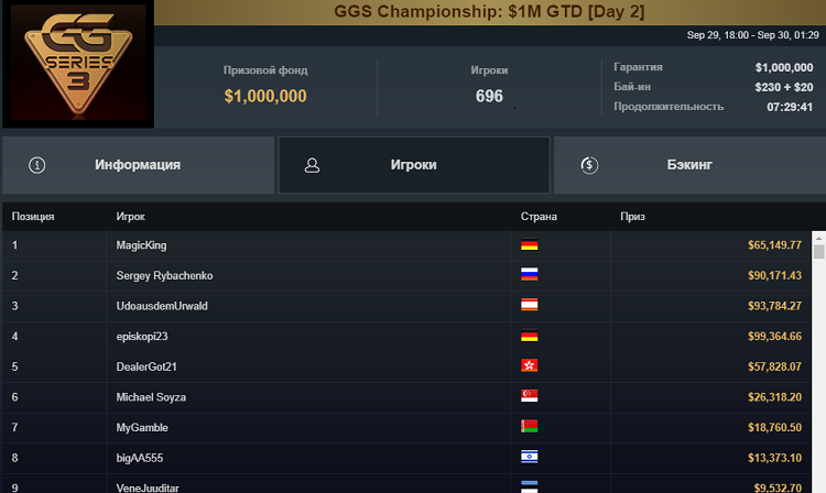 Тони Джи вернулся в покер, а Сергей Рыбаченко закрепился на 2 месте в Main Event GG Series 3
